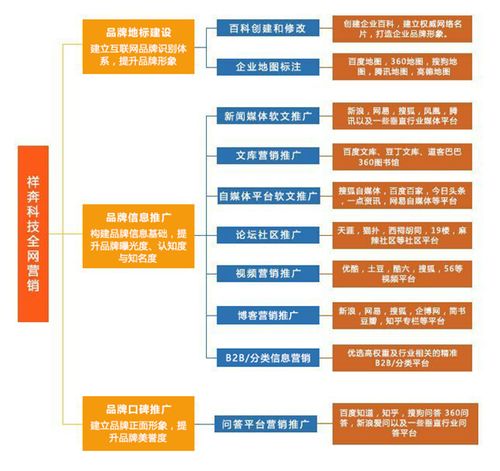 全网营销服务 祥奔科技助力企业打造互联网品牌与销售体系